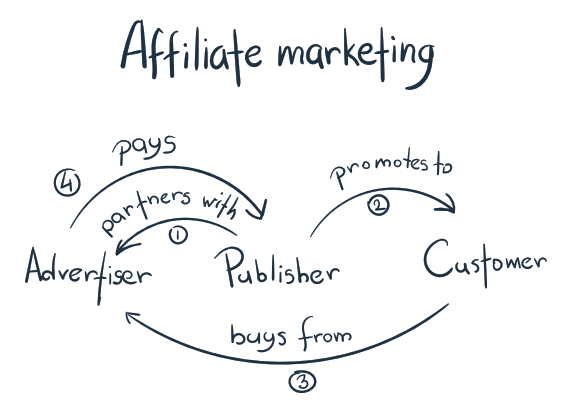 5 Tips for Starting a Career as an Affiliate Marketer