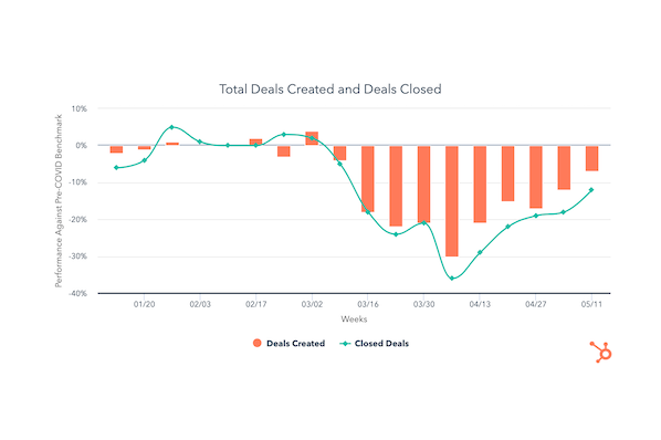 Deal Pipelines Gain Positive Momentum in Mid-May [COVID-19 Benchmark Data]