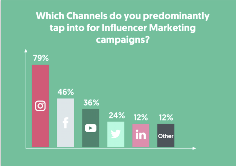 The Rise of Influencer Marketing, and What to Expect in 2020