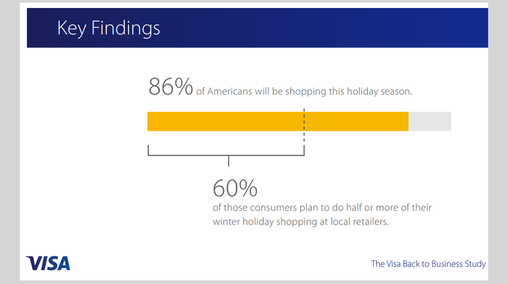 Despite COVID, 86% of Consumers Plan to Shop Small Businesses During Holidays