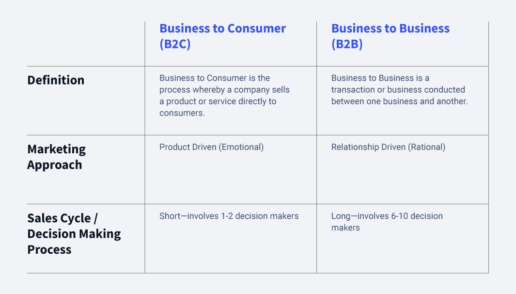 Uncovering the Differences Between B2C and B2B Digital Marketing