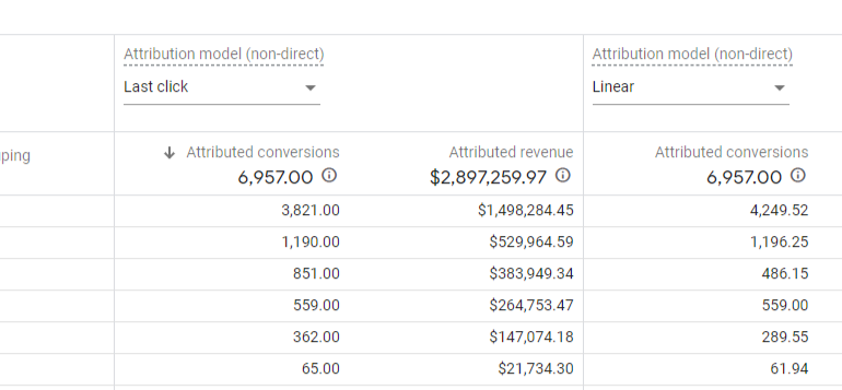 Why Don’t Conversions in Google Ads and Google Analytics Match?