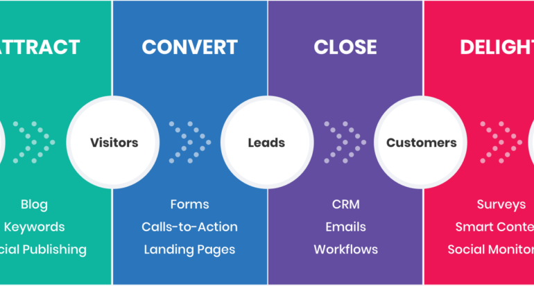 How to Implement Inbound Marketing as a SaaS Company